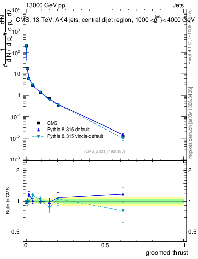 Plot of j.thrust.g in 13000 GeV pp collisions
