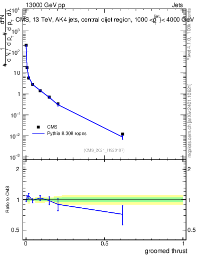 Plot of j.thrust.g in 13000 GeV pp collisions