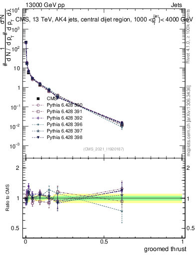 Plot of j.thrust.g in 13000 GeV pp collisions