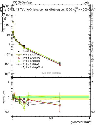 Plot of j.thrust.g in 13000 GeV pp collisions