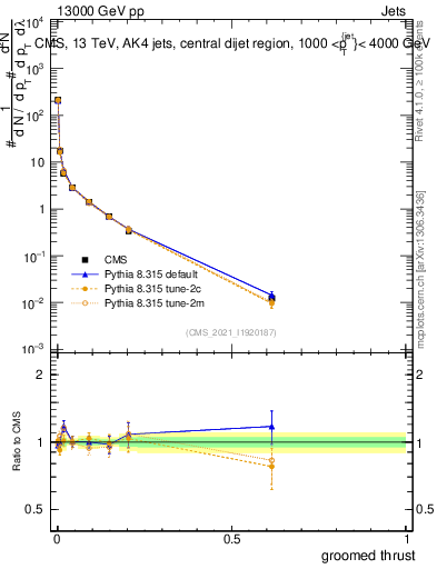 Plot of j.thrust.g in 13000 GeV pp collisions