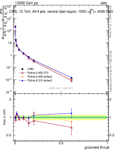 Plot of j.thrust.g in 13000 GeV pp collisions
