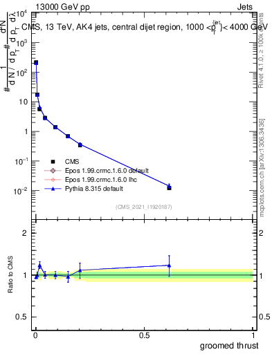 Plot of j.thrust.g in 13000 GeV pp collisions