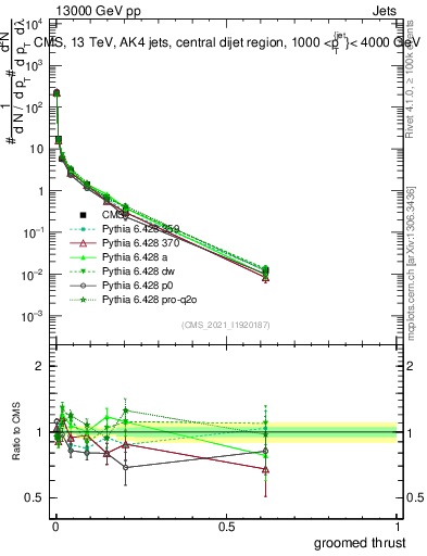 Plot of j.thrust.g in 13000 GeV pp collisions