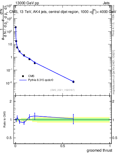 Plot of j.thrust.g in 13000 GeV pp collisions