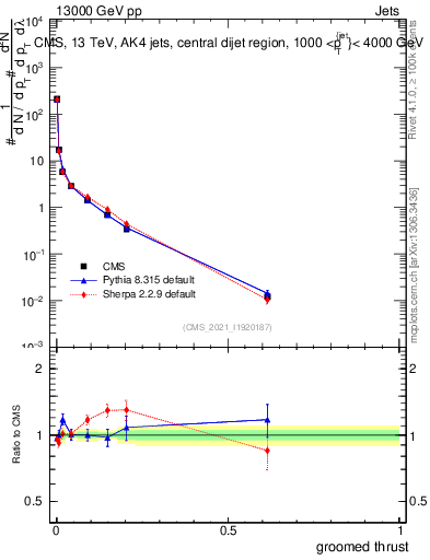 Plot of j.thrust.g in 13000 GeV pp collisions