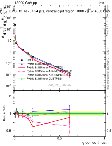Plot of j.thrust.g in 13000 GeV pp collisions