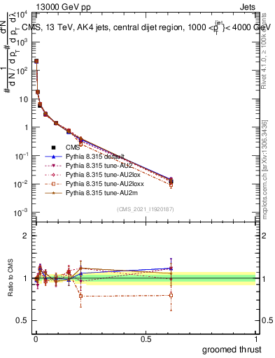 Plot of j.thrust.g in 13000 GeV pp collisions