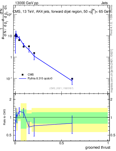 Plot of j.thrust.g in 13000 GeV pp collisions