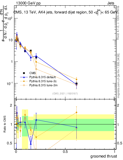 Plot of j.thrust.g in 13000 GeV pp collisions