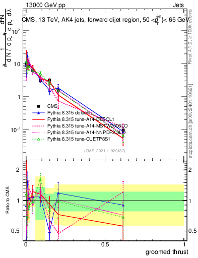 Plot of j.thrust.g in 13000 GeV pp collisions