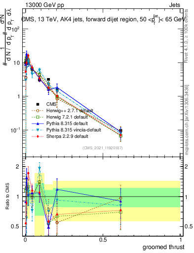 Plot of j.thrust.g in 13000 GeV pp collisions