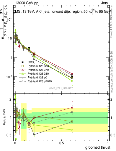 Plot of j.thrust.g in 13000 GeV pp collisions