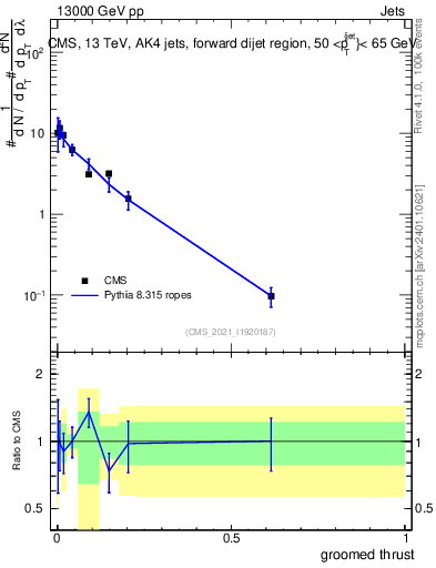 Plot of j.thrust.g in 13000 GeV pp collisions