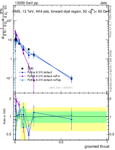 Plot of j.thrust.g in 13000 GeV pp collisions