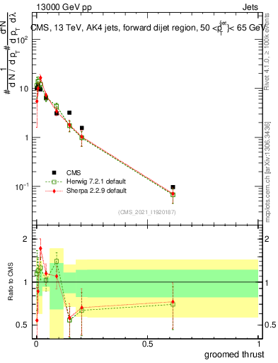 Plot of j.thrust.g in 13000 GeV pp collisions