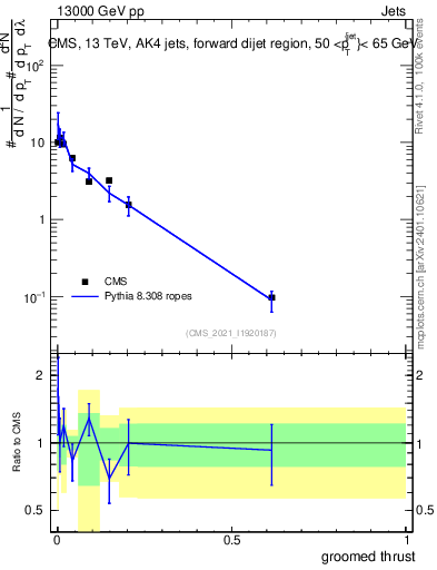 Plot of j.thrust.g in 13000 GeV pp collisions