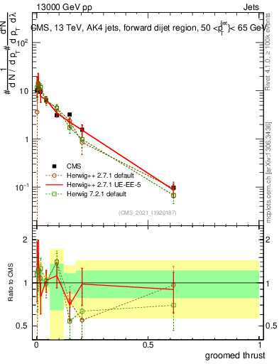 Plot of j.thrust.g in 13000 GeV pp collisions