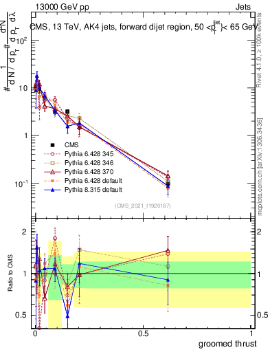Plot of j.thrust.g in 13000 GeV pp collisions
