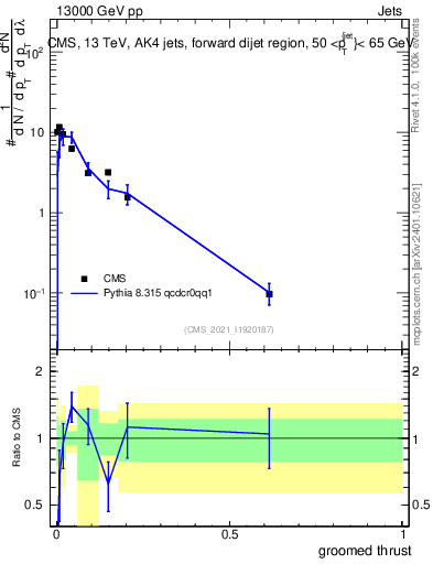 Plot of j.thrust.g in 13000 GeV pp collisions