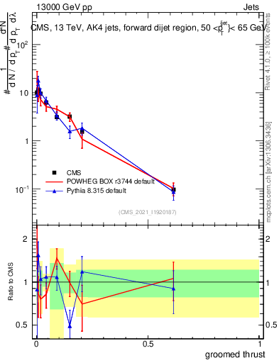 Plot of j.thrust.g in 13000 GeV pp collisions