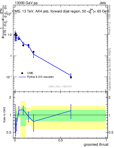 Plot of j.thrust.g in 13000 GeV pp collisions