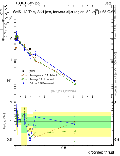 Plot of j.thrust.g in 13000 GeV pp collisions