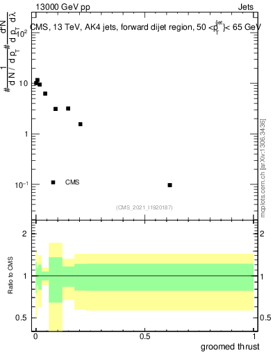 Plot of j.thrust.g in 13000 GeV pp collisions