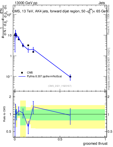 Plot of j.thrust.g in 13000 GeV pp collisions
