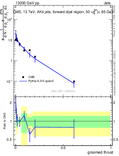Plot of j.thrust.g in 13000 GeV pp collisions