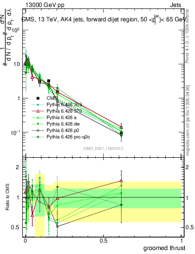 Plot of j.thrust.g in 13000 GeV pp collisions