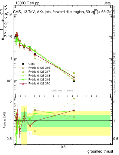Plot of j.thrust.g in 13000 GeV pp collisions