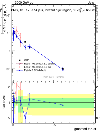 Plot of j.thrust.g in 13000 GeV pp collisions