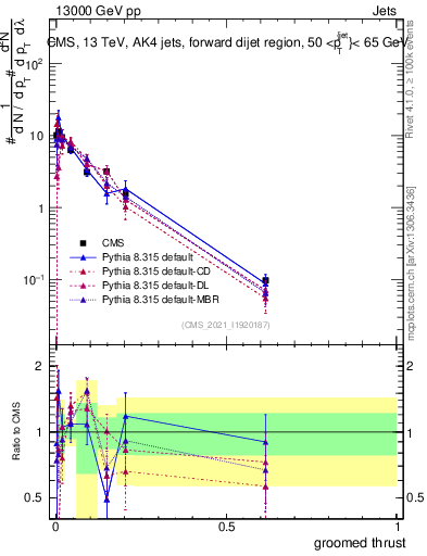 Plot of j.thrust.g in 13000 GeV pp collisions