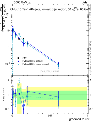 Plot of j.thrust.g in 13000 GeV pp collisions