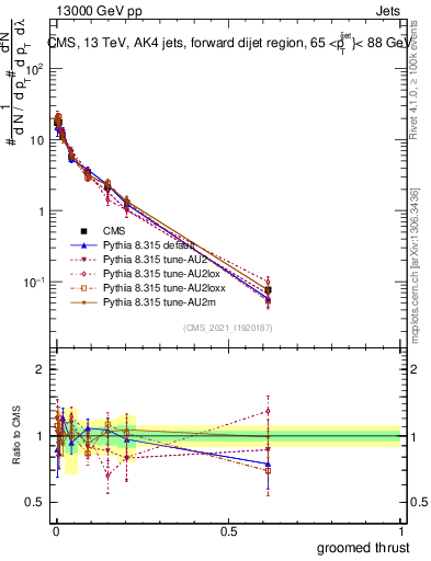 Plot of j.thrust.g in 13000 GeV pp collisions