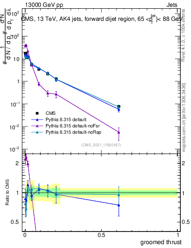 Plot of j.thrust.g in 13000 GeV pp collisions