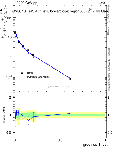 Plot of j.thrust.g in 13000 GeV pp collisions
