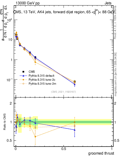 Plot of j.thrust.g in 13000 GeV pp collisions