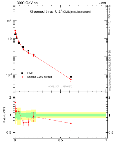 Plot of j.thrust.g in 13000 GeV pp collisions