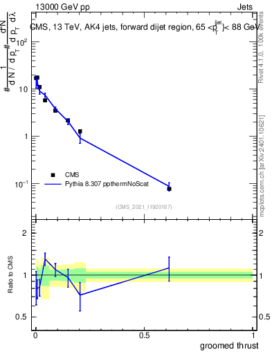 Plot of j.thrust.g in 13000 GeV pp collisions