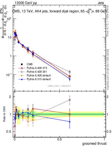 Plot of j.thrust.g in 13000 GeV pp collisions