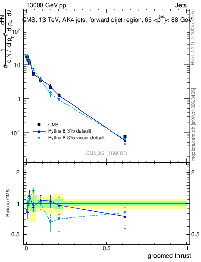 Plot of j.thrust.g in 13000 GeV pp collisions