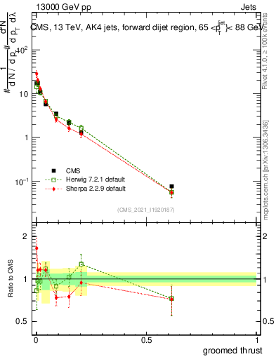 Plot of j.thrust.g in 13000 GeV pp collisions