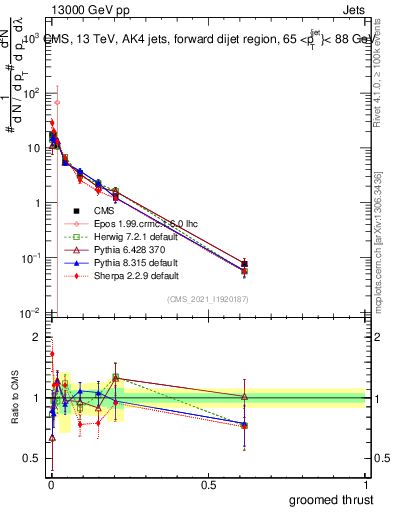 Plot of j.thrust.g in 13000 GeV pp collisions