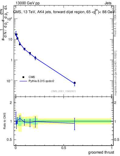 Plot of j.thrust.g in 13000 GeV pp collisions