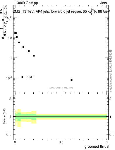 Plot of j.thrust.g in 13000 GeV pp collisions