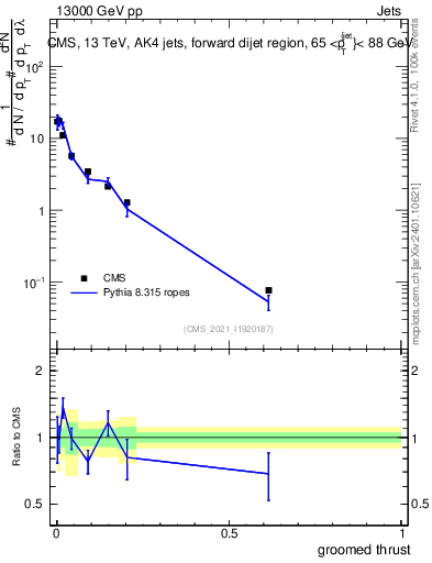 Plot of j.thrust.g in 13000 GeV pp collisions