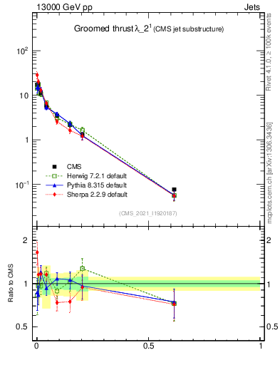 Plot of j.thrust.g in 13000 GeV pp collisions