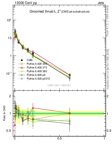 Plot of j.thrust.g in 13000 GeV pp collisions